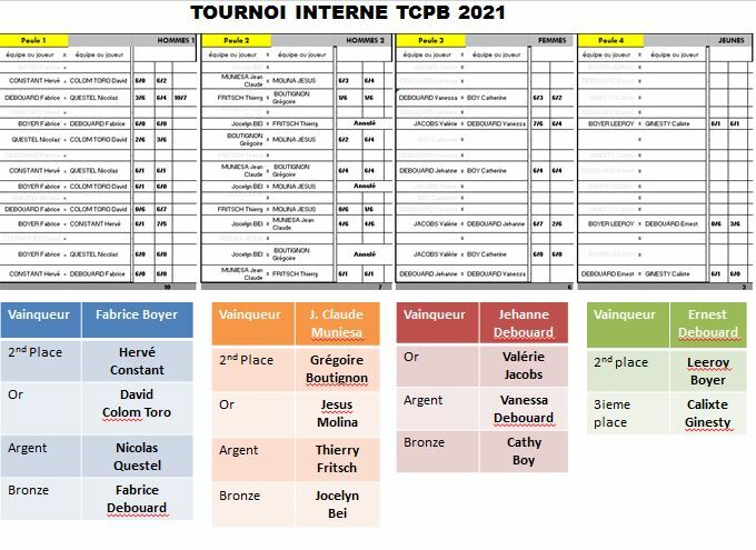 Résultats du Tournoi Interne 2021